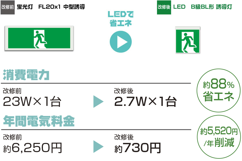 改修前　蛍光ランプ誘導灯（FL20W1灯用）　改修後　LED誘導灯（B級BL形）約88％省エネ、年間電気料金 約5520/年削減