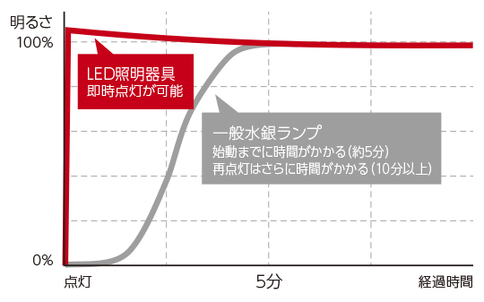 グラフ LED照明器具は即時点灯が可能。一般水銀ランプは始動までに時間がかかり、再点灯はさらに時間がかかる