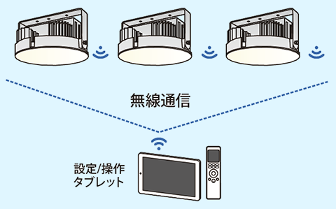 無線調光システムで高天井用照明器具をコントロールするイラスト