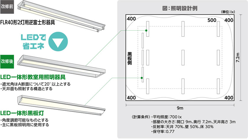 改修前　FLR40形2灯用逆富士形器具　改修後　一体形教室用照明器具  LED一体形黒板灯