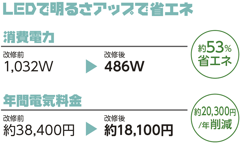 約53％省エネ、年間電気料金 約20300/年削減 