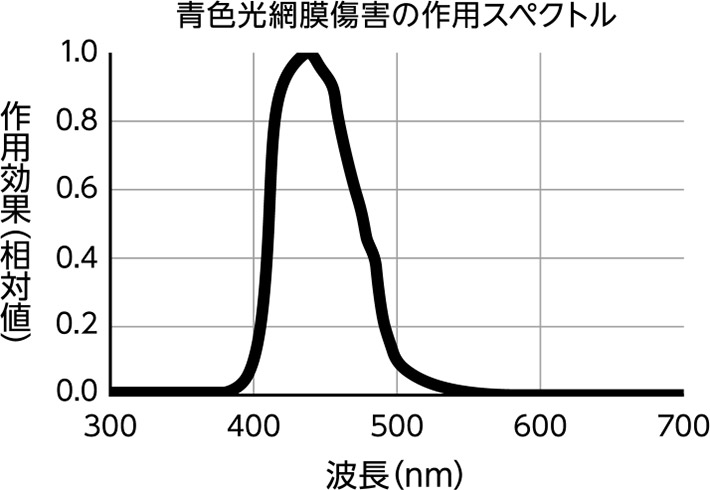 グラフ：青色光網膜障害の作用スペクトル