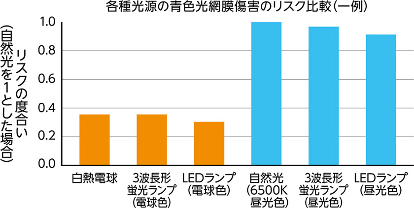 グラフ：各種光源の青色光網膜障害のリスク比較（一例）