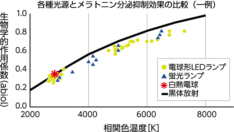 グラフ：各種光源とメラトニン分泌抑制効果の比較（一例）