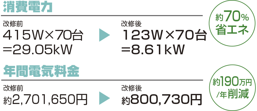 約70％省エネ、年間電気料金 約190万円/年削減 