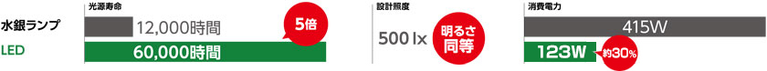 比較グラフ：光源寿命は水銀ランプ12000時間に対し、LEDは60000時間。消費電力は水銀ランプ415Wに対し、LEDなら123W