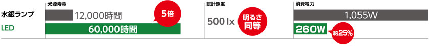 比較グラフ：光源寿命は水銀ランプ12000時間に対し、LEDは60000時間。消費電力は水銀ランプ1055Wに対し、LEDなら318W