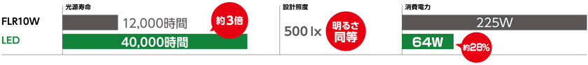 比較グラフ：光源寿命は水銀ランプ12000時間に対し、LEDは40000時間。消費電力は水銀ランプ225Wに対し、LEDなら64W