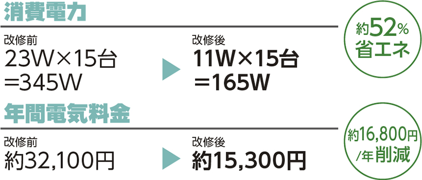 約52％省エネ、年間電気料金 約16800円/年削減 