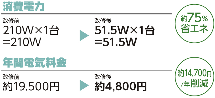 約75％省エネ、年間電気料金 約14700/年削減 