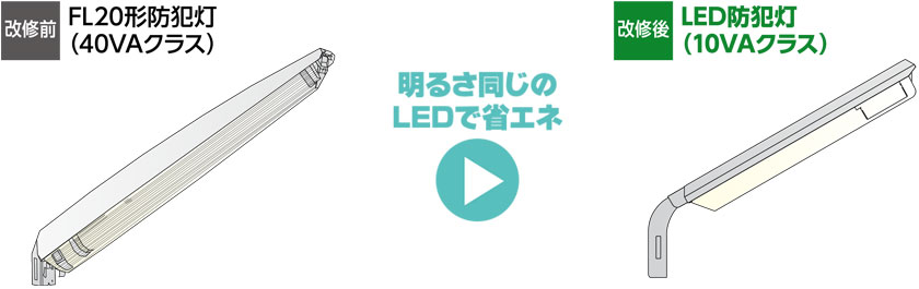 改修前　FL20形防犯灯（40VAクラス）　改修後　LED防犯灯（10VAクラス）