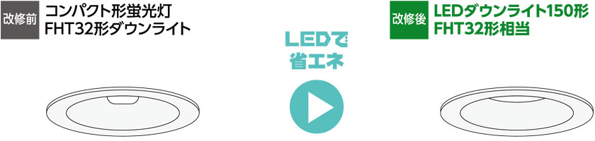 改修前　コンパクト形蛍光灯FHT32形ダウンライト　改修後　LEDダウンライト150形FHT32形相当