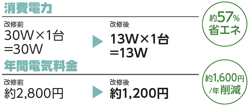 約57％省エネ、年間電気料金 約1600円/年削減 