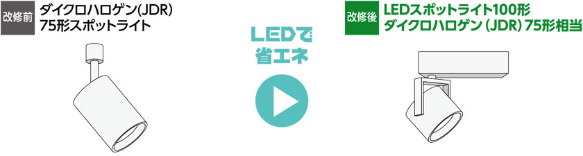 改修前　ダイクロハロゲン(JDR）75形スポットライト　改修後　LEDスポットライト100形ダイクロハロゲン（JDR）75形相当