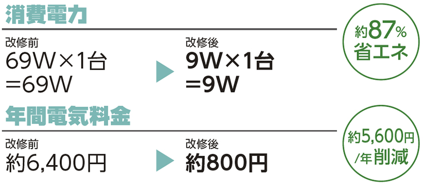 約87％省エネ、年間電気料金 約5600円/年削減 