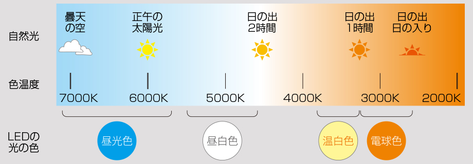 LED照明器具の調光・調色でサーカディアンリズムを整えるイメージ画像