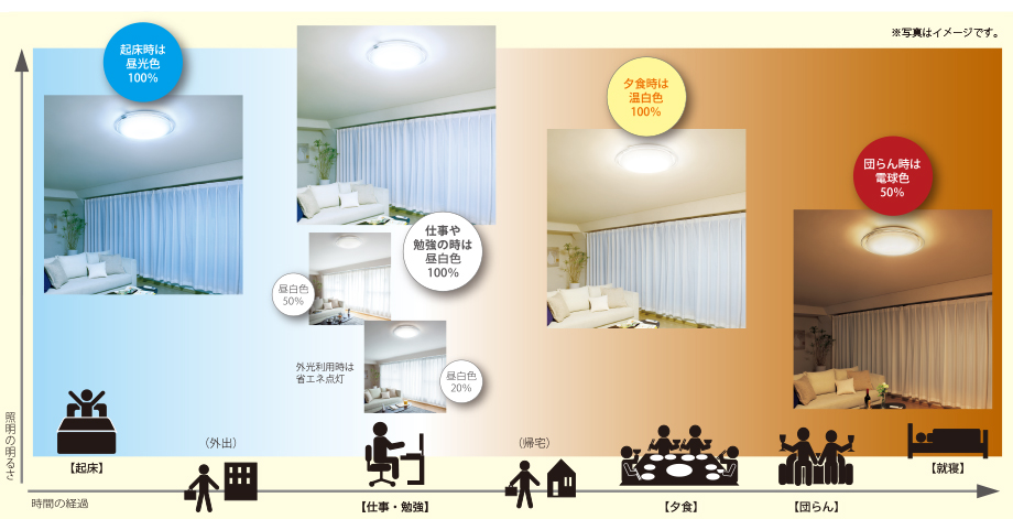 LED照明の調光・調色機能と生体リズムの概念図