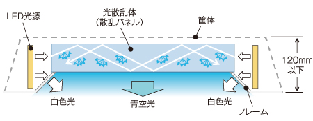 misola 薄型化の説明図