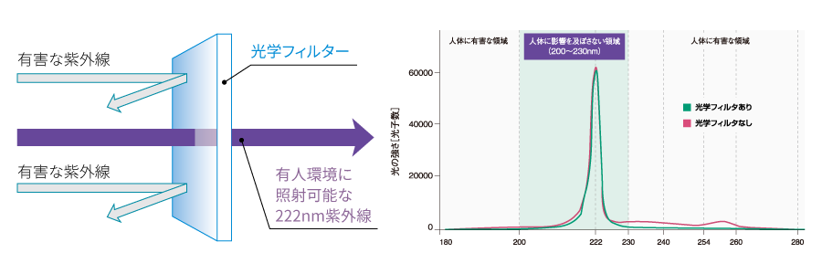 230nm以上の波長をカットする技術の説明図