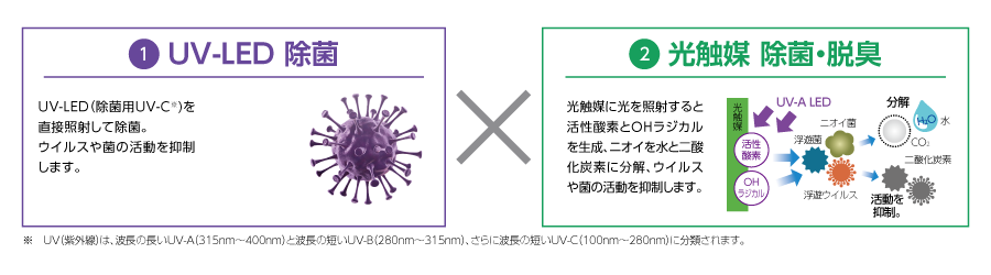ウイルス抑制・除菌脱臭用UV-LED光触媒装置 UVish（ユービッシュ 