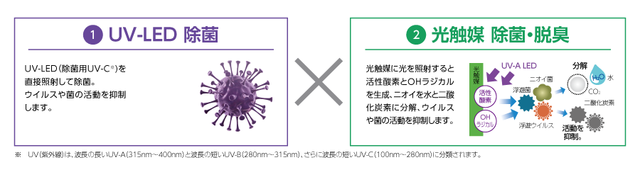 Uvishの機能概念図