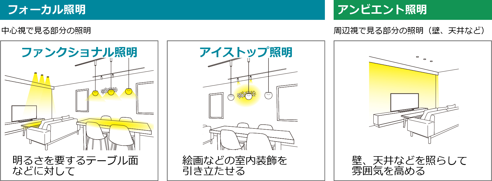 フォーカル照明　中心視で見る部分の照明　ファンクショナル照明＝明るさを要するテーブル面などに対して　アイストップ照明＝絵画などの室内装飾を引き立たせる　アンビエント照明　周辺視で見る部分の照明（壁、天井など）　壁、天井などを照らして雰囲気を高める