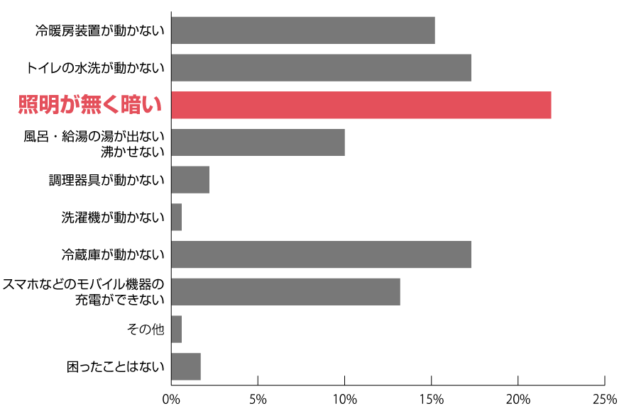 災害等による停電体験に基づく「あかり」に関するアンケート、自宅で夜間の停電で困った事は？