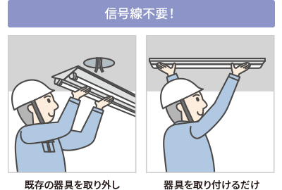 信号線不要！既存の器具を取り外し、器具を取り付けるだけ