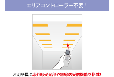 照明器具に赤外線受光部や無線送受信機能を搭載！