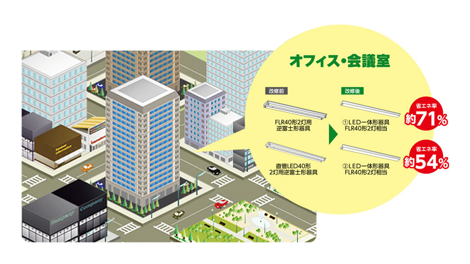 オフィス・会議室の照明、FLR40型2灯用逆富士形器具からLED一体形器具FLR40形2灯相当への交換で約71%省エネ・コストカット