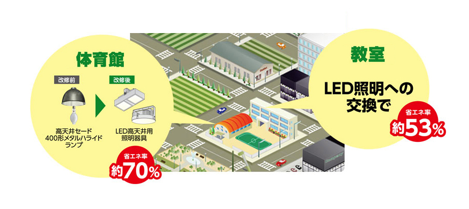 教室・体育館の照明リニューアル、LED高天井用照明器具への交換で約70%省エネ・コストカット