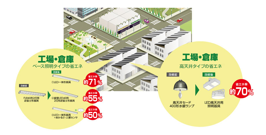工場・倉庫の照明リニューアル、LED高天井用照明器具への交換で約74%省エネ・コストカット