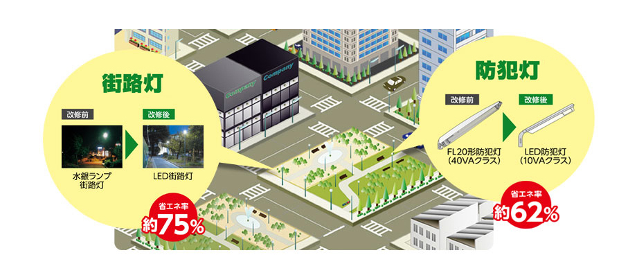 街路灯・防犯灯の照明リニューアル、LED街路灯・LED防犯灯への交換で約75%省エネ・コストカット