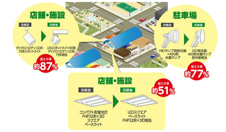 店舗・施設・駐車場の照明リニューアル、LED照明への交換で最大約87%省エネ・コストカット