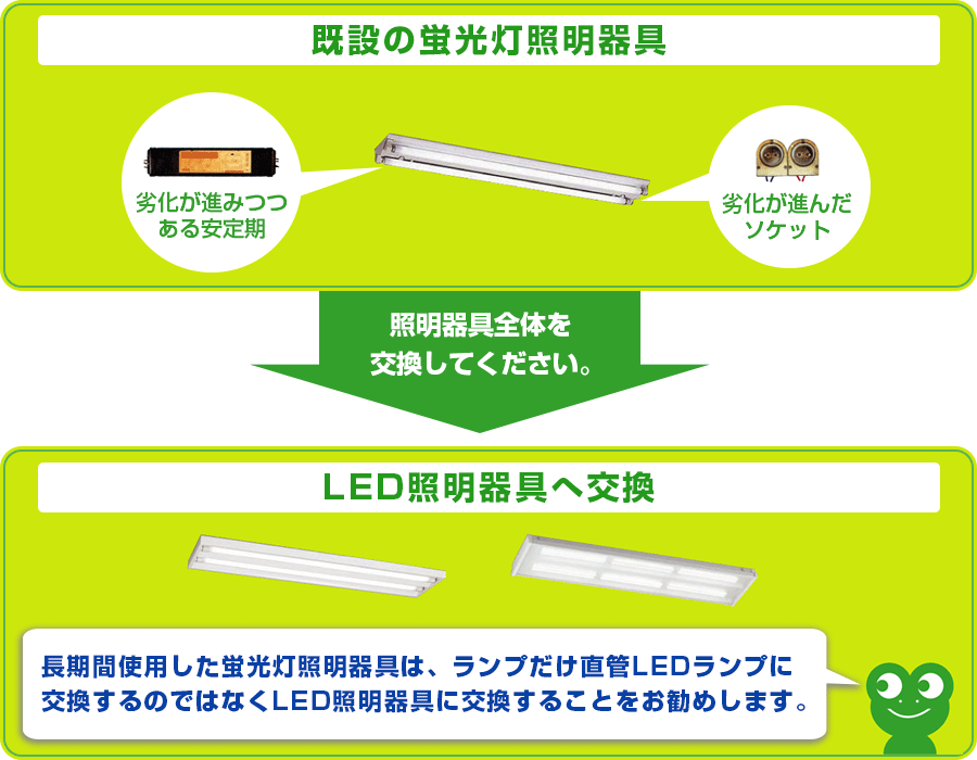 長期間使用した蛍光灯照明器具は、ランプだけ直管LEDランプに交換するのではなくLED照明器具に交換することをお勧めします。