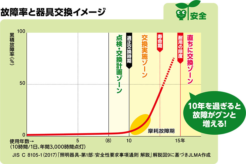 故障率と器具交換イメージ