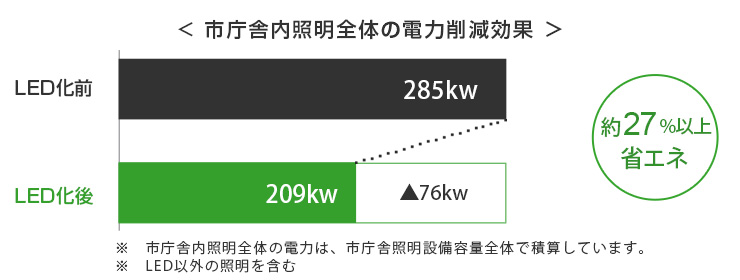 市庁舎内照明全体の電力削減効果