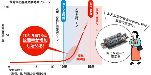 故障率と器具交換時期イメージの図